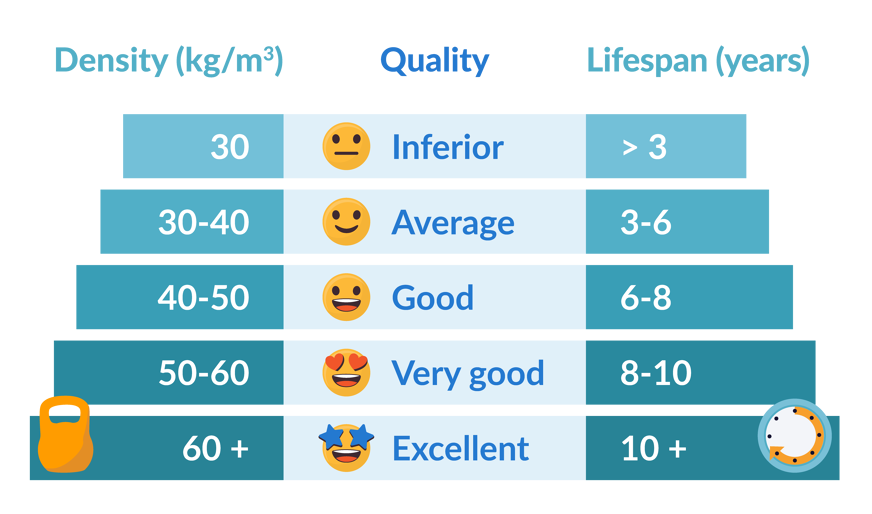 Density-quality scale